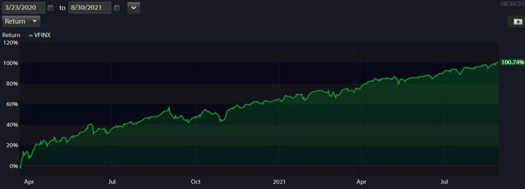 S&P 500 marks 100% gain since March 2020