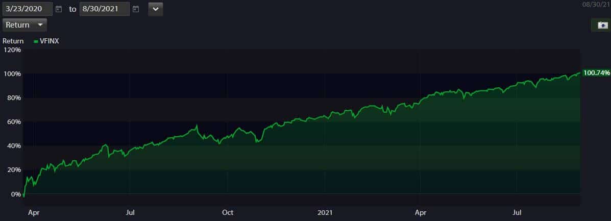 S&P 500 marks 100% gain since March 2020